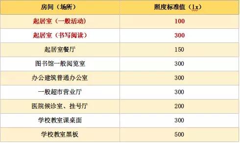 照明設(shè)計標(biāo)準(zhǔn)